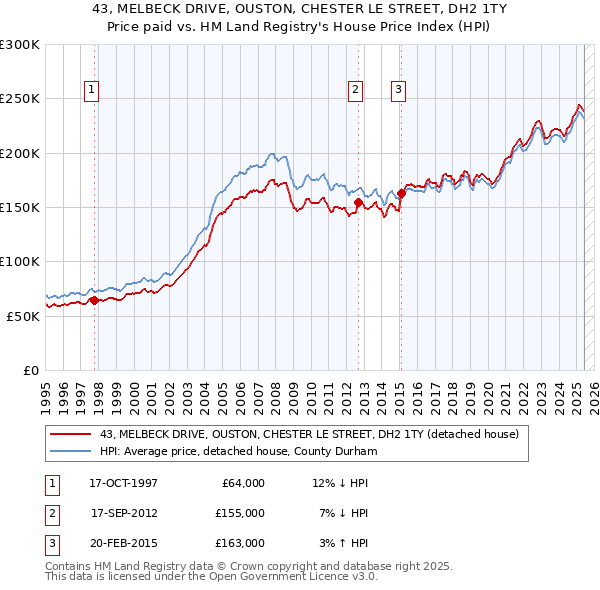 43, MELBECK DRIVE, OUSTON, CHESTER LE STREET, DH2 1TY: Price paid vs HM Land Registry's House Price Index