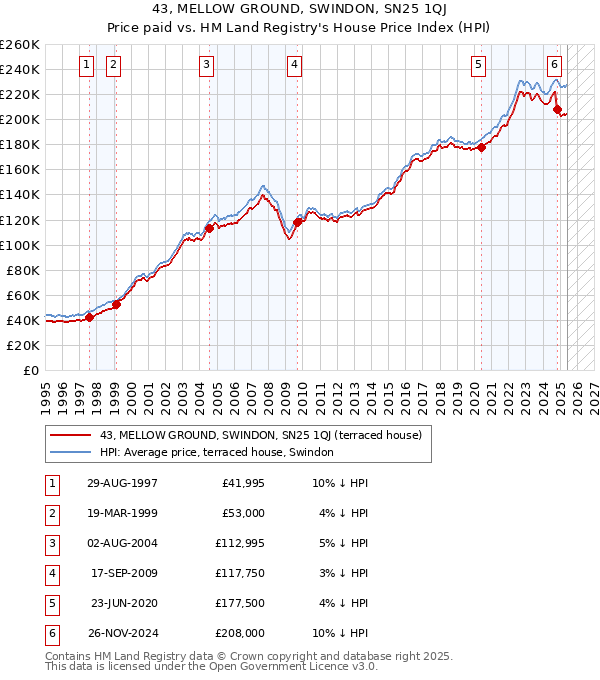 43, MELLOW GROUND, SWINDON, SN25 1QJ: Price paid vs HM Land Registry's House Price Index