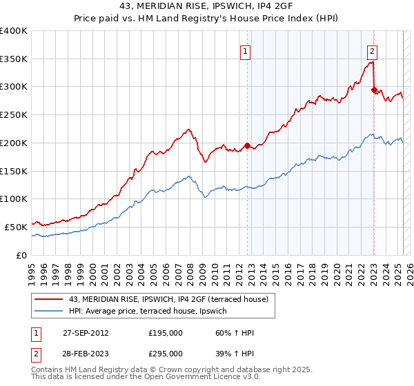 43, MERIDIAN RISE, IPSWICH, IP4 2GF: Price paid vs HM Land Registry's House Price Index