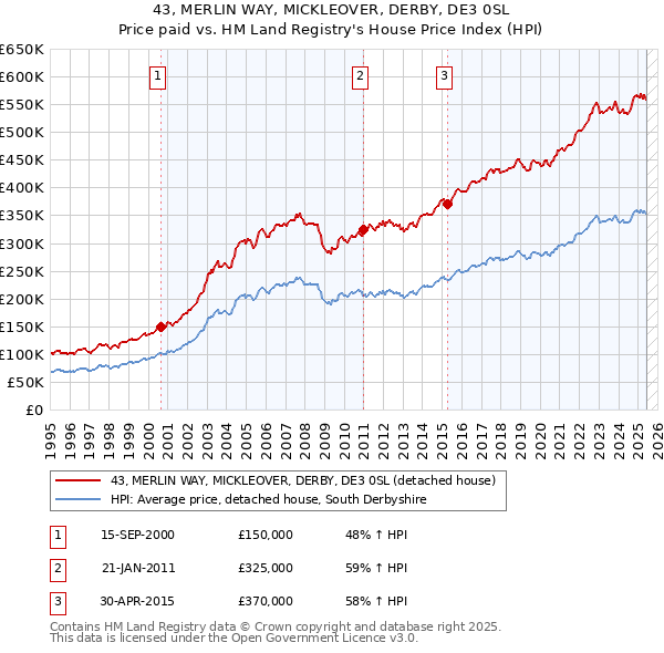 43, MERLIN WAY, MICKLEOVER, DERBY, DE3 0SL: Price paid vs HM Land Registry's House Price Index