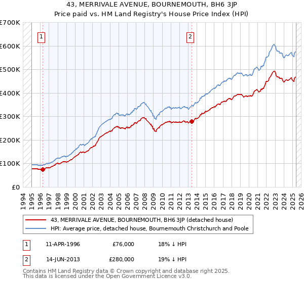 43, MERRIVALE AVENUE, BOURNEMOUTH, BH6 3JP: Price paid vs HM Land Registry's House Price Index
