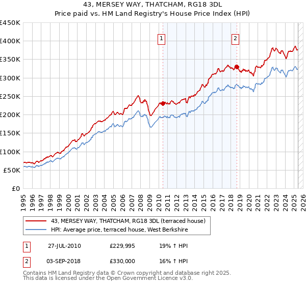 43, MERSEY WAY, THATCHAM, RG18 3DL: Price paid vs HM Land Registry's House Price Index