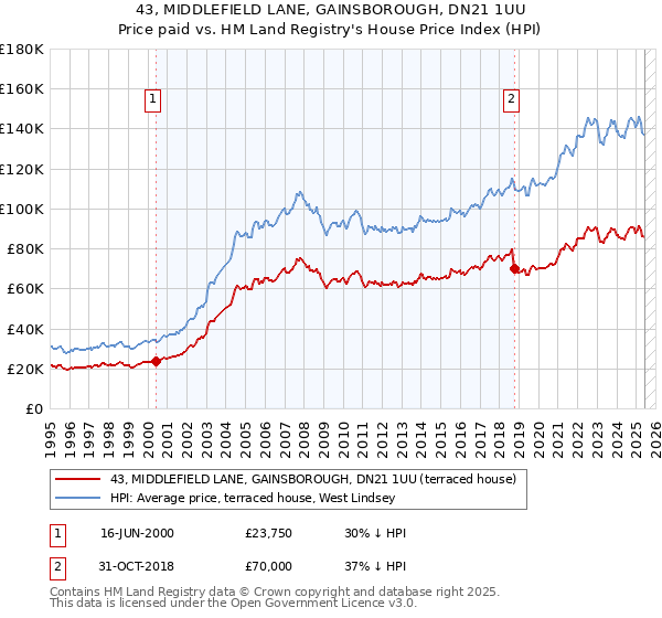 43, MIDDLEFIELD LANE, GAINSBOROUGH, DN21 1UU: Price paid vs HM Land Registry's House Price Index