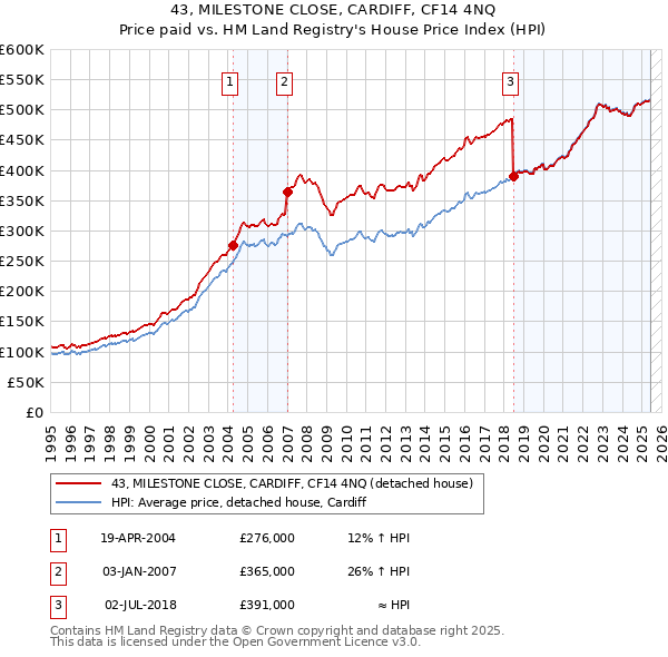 43, MILESTONE CLOSE, CARDIFF, CF14 4NQ: Price paid vs HM Land Registry's House Price Index