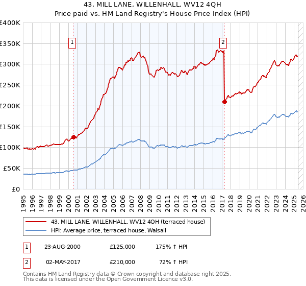 43, MILL LANE, WILLENHALL, WV12 4QH: Price paid vs HM Land Registry's House Price Index
