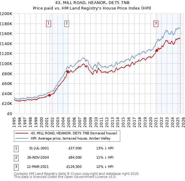 43, MILL ROAD, HEANOR, DE75 7NB: Price paid vs HM Land Registry's House Price Index