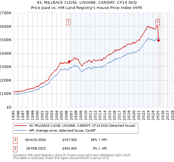 43, MILLRACE CLOSE, LISVANE, CARDIFF, CF14 0UQ: Price paid vs HM Land Registry's House Price Index