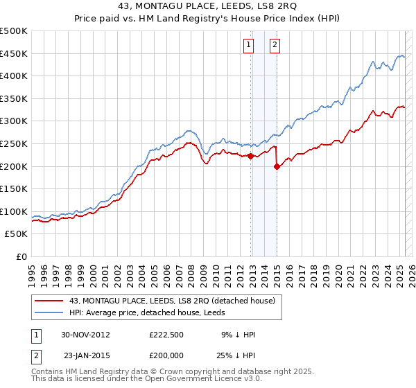 43, MONTAGU PLACE, LEEDS, LS8 2RQ: Price paid vs HM Land Registry's House Price Index