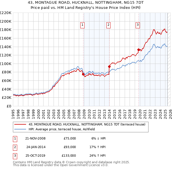 43, MONTAGUE ROAD, HUCKNALL, NOTTINGHAM, NG15 7DT: Price paid vs HM Land Registry's House Price Index