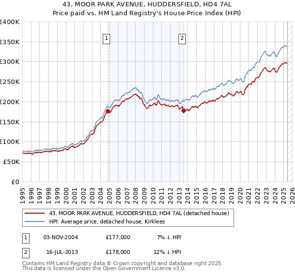 43, MOOR PARK AVENUE, HUDDERSFIELD, HD4 7AL: Price paid vs HM Land Registry's House Price Index