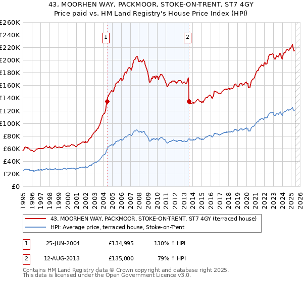 43, MOORHEN WAY, PACKMOOR, STOKE-ON-TRENT, ST7 4GY: Price paid vs HM Land Registry's House Price Index