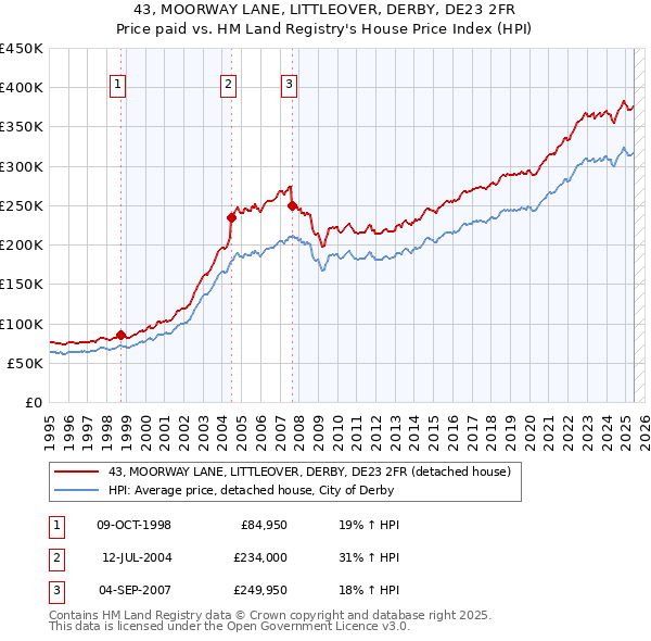 43, MOORWAY LANE, LITTLEOVER, DERBY, DE23 2FR: Price paid vs HM Land Registry's House Price Index