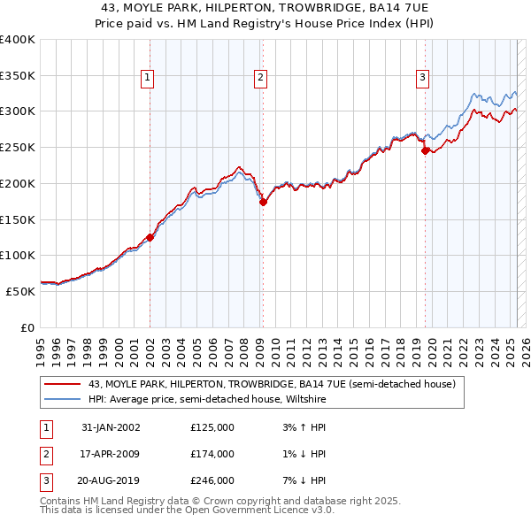 43, MOYLE PARK, HILPERTON, TROWBRIDGE, BA14 7UE: Price paid vs HM Land Registry's House Price Index