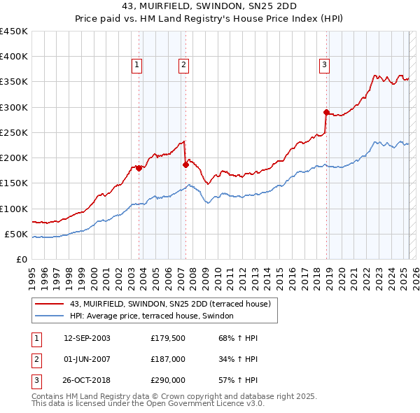 43, MUIRFIELD, SWINDON, SN25 2DD: Price paid vs HM Land Registry's House Price Index