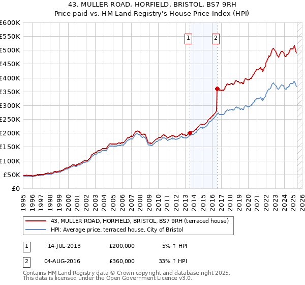 43, MULLER ROAD, HORFIELD, BRISTOL, BS7 9RH: Price paid vs HM Land Registry's House Price Index