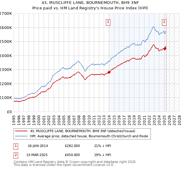 43, MUSCLIFFE LANE, BOURNEMOUTH, BH9 3NF: Price paid vs HM Land Registry's House Price Index
