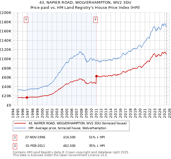 43, NAPIER ROAD, WOLVERHAMPTON, WV2 3DU: Price paid vs HM Land Registry's House Price Index