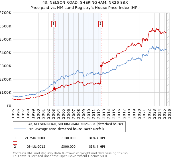 43, NELSON ROAD, SHERINGHAM, NR26 8BX: Price paid vs HM Land Registry's House Price Index