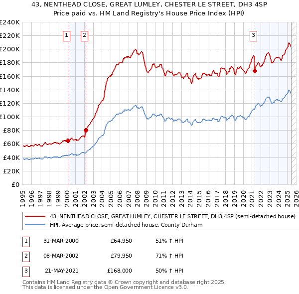 43, NENTHEAD CLOSE, GREAT LUMLEY, CHESTER LE STREET, DH3 4SP: Price paid vs HM Land Registry's House Price Index