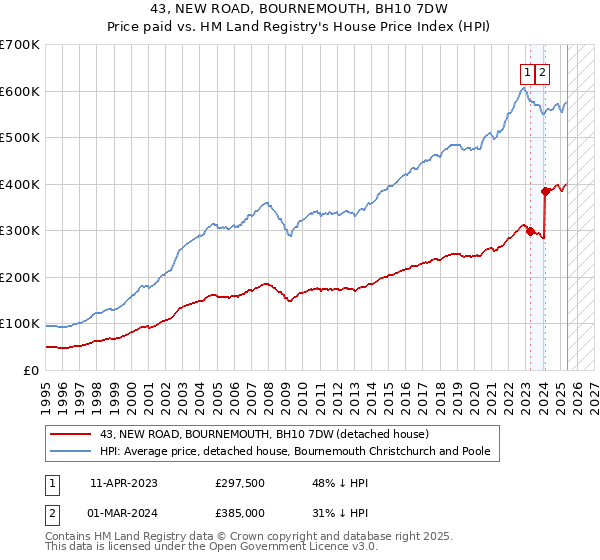 43, NEW ROAD, BOURNEMOUTH, BH10 7DW: Price paid vs HM Land Registry's House Price Index