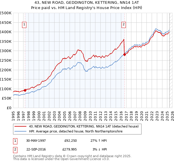 43, NEW ROAD, GEDDINGTON, KETTERING, NN14 1AT: Price paid vs HM Land Registry's House Price Index