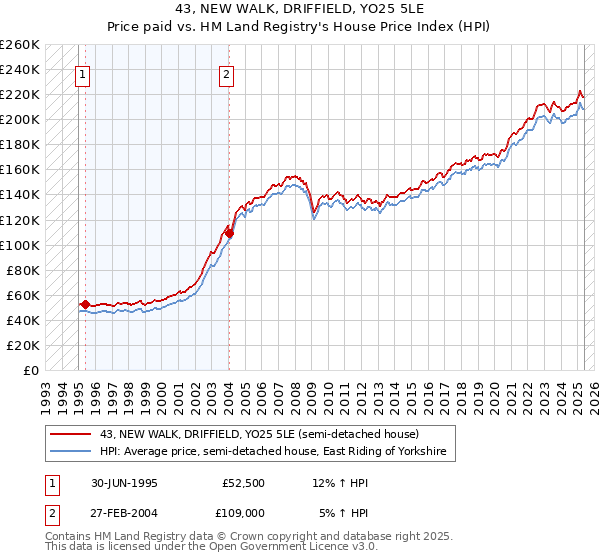 43, NEW WALK, DRIFFIELD, YO25 5LE: Price paid vs HM Land Registry's House Price Index