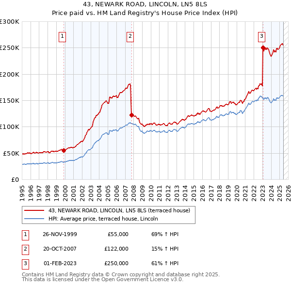 43, NEWARK ROAD, LINCOLN, LN5 8LS: Price paid vs HM Land Registry's House Price Index