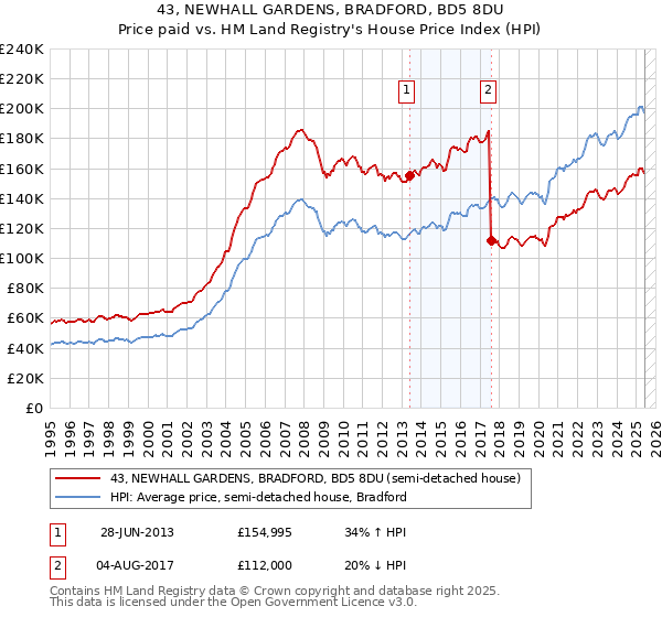 43, NEWHALL GARDENS, BRADFORD, BD5 8DU: Price paid vs HM Land Registry's House Price Index