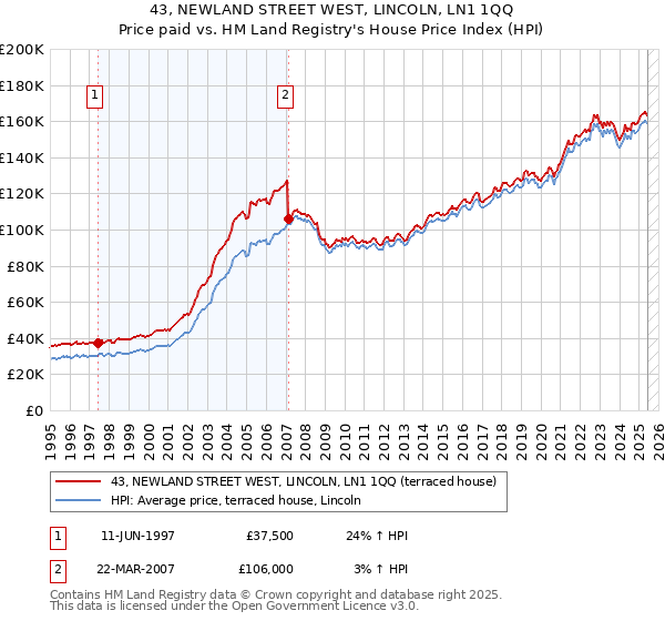 43, NEWLAND STREET WEST, LINCOLN, LN1 1QQ: Price paid vs HM Land Registry's House Price Index