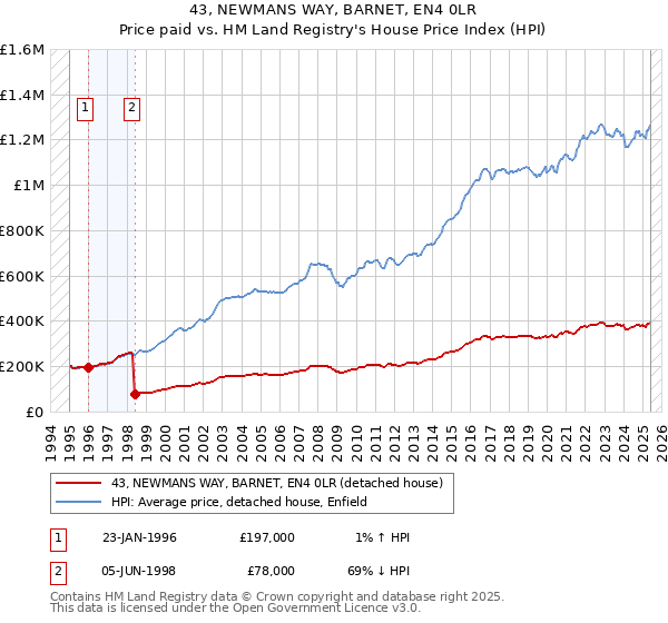 43, NEWMANS WAY, BARNET, EN4 0LR: Price paid vs HM Land Registry's House Price Index