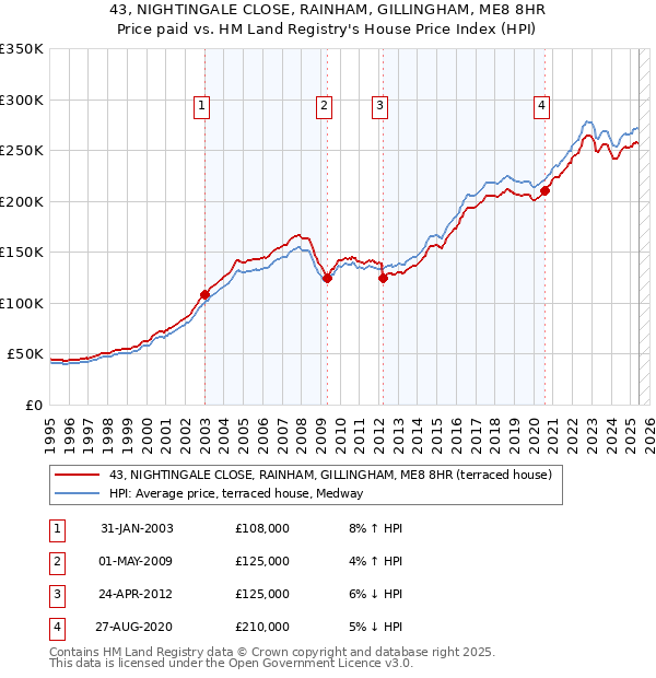 43, NIGHTINGALE CLOSE, RAINHAM, GILLINGHAM, ME8 8HR: Price paid vs HM Land Registry's House Price Index