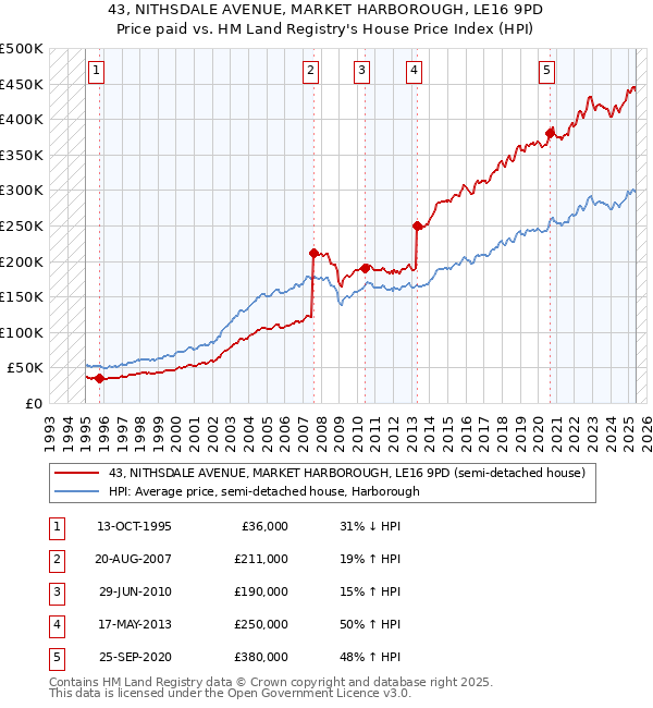 43, NITHSDALE AVENUE, MARKET HARBOROUGH, LE16 9PD: Price paid vs HM Land Registry's House Price Index