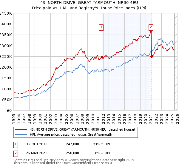 43, NORTH DRIVE, GREAT YARMOUTH, NR30 4EU: Price paid vs HM Land Registry's House Price Index