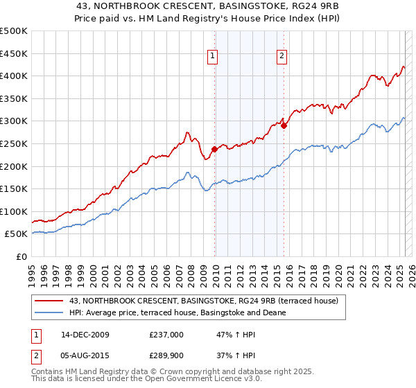 43, NORTHBROOK CRESCENT, BASINGSTOKE, RG24 9RB: Price paid vs HM Land Registry's House Price Index