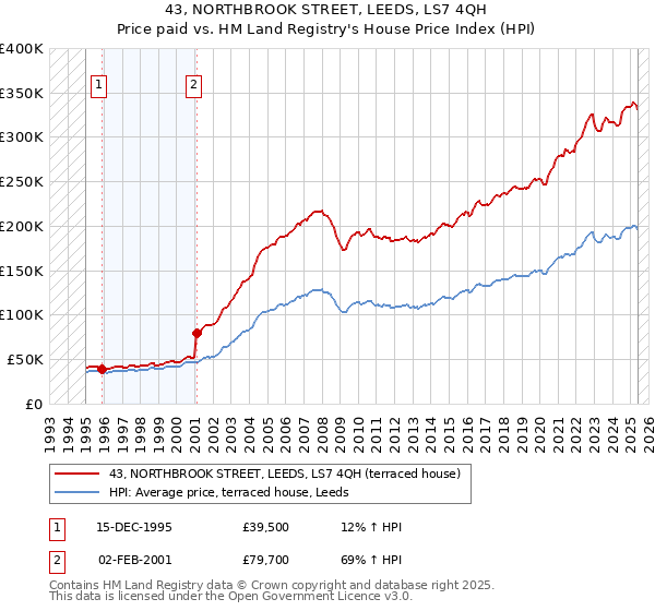 43, NORTHBROOK STREET, LEEDS, LS7 4QH: Price paid vs HM Land Registry's House Price Index