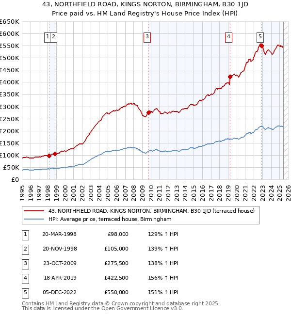 43, NORTHFIELD ROAD, KINGS NORTON, BIRMINGHAM, B30 1JD: Price paid vs HM Land Registry's House Price Index