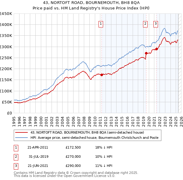 43, NORTOFT ROAD, BOURNEMOUTH, BH8 8QA: Price paid vs HM Land Registry's House Price Index