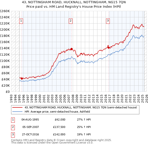 43, NOTTINGHAM ROAD, HUCKNALL, NOTTINGHAM, NG15 7QN: Price paid vs HM Land Registry's House Price Index