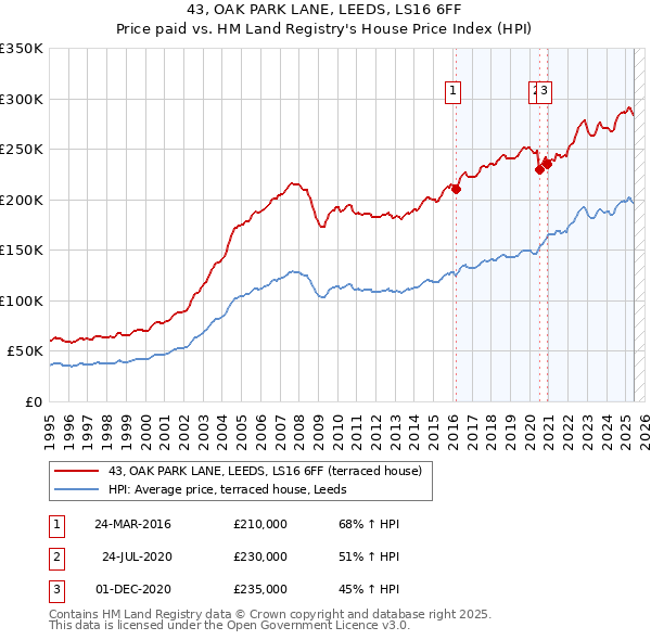 43, OAK PARK LANE, LEEDS, LS16 6FF: Price paid vs HM Land Registry's House Price Index