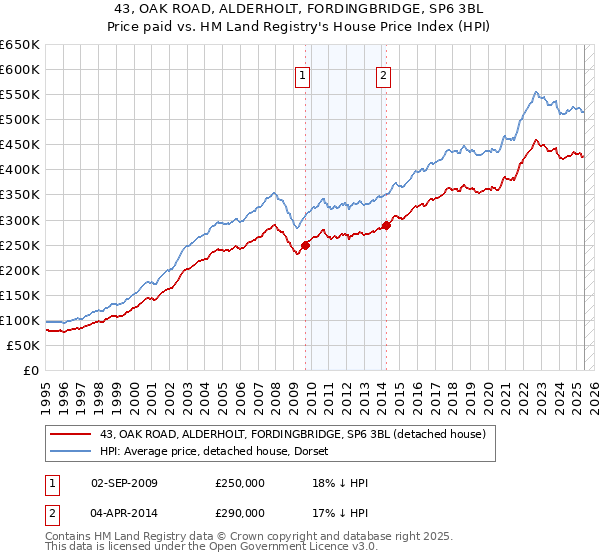 43, OAK ROAD, ALDERHOLT, FORDINGBRIDGE, SP6 3BL: Price paid vs HM Land Registry's House Price Index