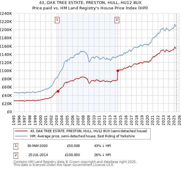 43, OAK TREE ESTATE, PRESTON, HULL, HU12 8UX: Price paid vs HM Land Registry's House Price Index