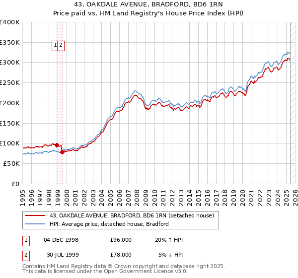 43, OAKDALE AVENUE, BRADFORD, BD6 1RN: Price paid vs HM Land Registry's House Price Index