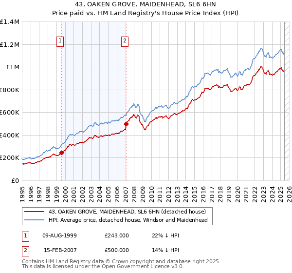 43, OAKEN GROVE, MAIDENHEAD, SL6 6HN: Price paid vs HM Land Registry's House Price Index