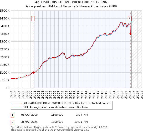 43, OAKHURST DRIVE, WICKFORD, SS12 0NN: Price paid vs HM Land Registry's House Price Index