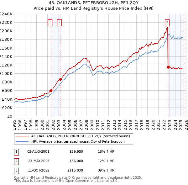 43, OAKLANDS, PETERBOROUGH, PE1 2QY: Price paid vs HM Land Registry's House Price Index