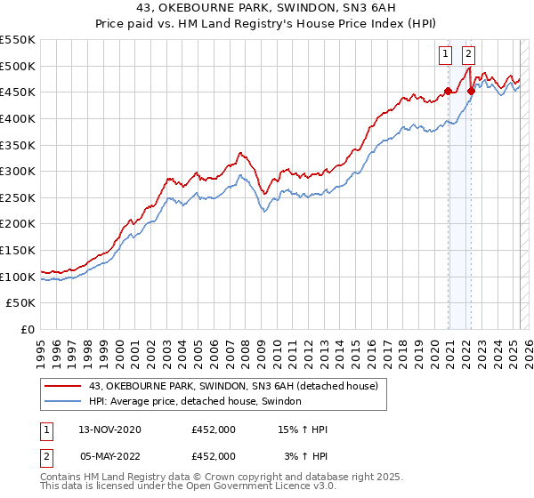 43, OKEBOURNE PARK, SWINDON, SN3 6AH: Price paid vs HM Land Registry's House Price Index