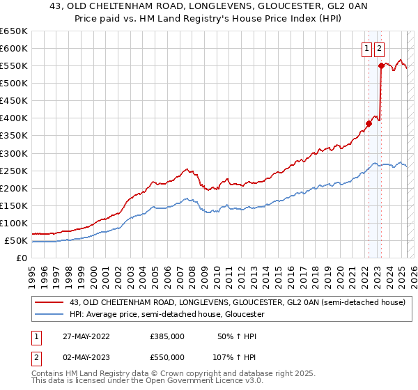 43, OLD CHELTENHAM ROAD, LONGLEVENS, GLOUCESTER, GL2 0AN: Price paid vs HM Land Registry's House Price Index