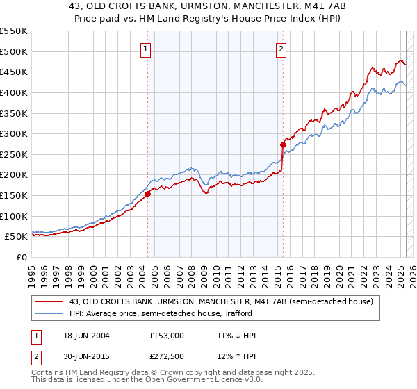 43, OLD CROFTS BANK, URMSTON, MANCHESTER, M41 7AB: Price paid vs HM Land Registry's House Price Index