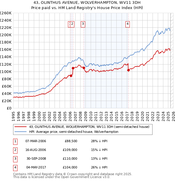 43, OLINTHUS AVENUE, WOLVERHAMPTON, WV11 3DH: Price paid vs HM Land Registry's House Price Index