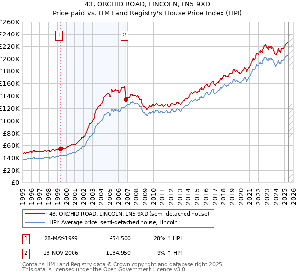 43, ORCHID ROAD, LINCOLN, LN5 9XD: Price paid vs HM Land Registry's House Price Index